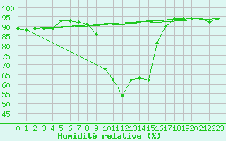 Courbe de l'humidit relative pour Metzingen