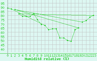 Courbe de l'humidit relative pour Solenzara - Base arienne (2B)