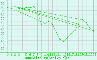 Courbe de l'humidit relative pour Calvi (2B)