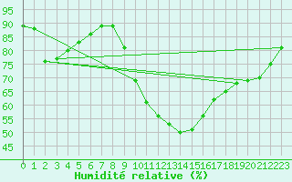 Courbe de l'humidit relative pour Benevente