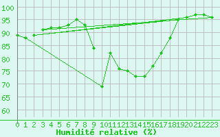 Courbe de l'humidit relative pour Sant Julia de Loria (And)