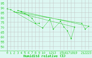 Courbe de l'humidit relative pour Kredarica