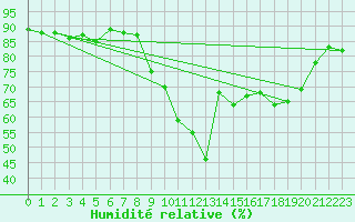 Courbe de l'humidit relative pour Xert / Chert (Esp)