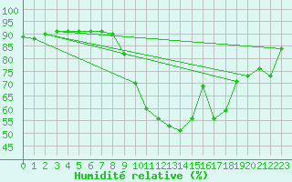 Courbe de l'humidit relative pour Jerez de Los Caballeros