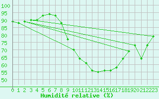 Courbe de l'humidit relative pour Isle-sur-la-Sorgue (84)