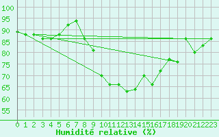 Courbe de l'humidit relative pour Trawscoed