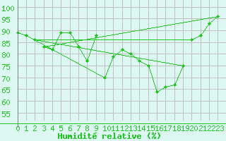 Courbe de l'humidit relative pour Rantasalmi Rukkasluoto