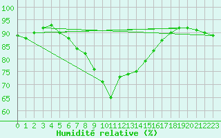 Courbe de l'humidit relative pour Arjeplog