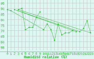 Courbe de l'humidit relative pour Bastia (2B)