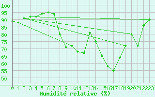 Courbe de l'humidit relative pour Hamar Ii