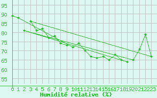 Courbe de l'humidit relative pour Plymouth (UK)