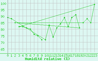 Courbe de l'humidit relative pour Roldalsfjellet