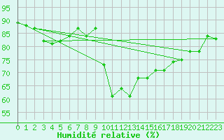 Courbe de l'humidit relative pour Pointe de Penmarch (29)