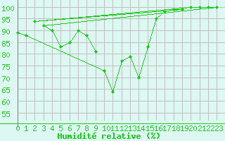 Courbe de l'humidit relative pour Cherbourg (50)