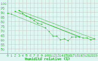 Courbe de l'humidit relative pour Saint-Yrieix-le-Djalat (19)