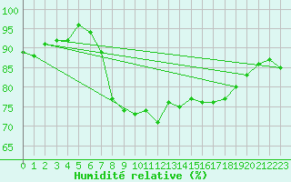 Courbe de l'humidit relative pour Bastia (2B)