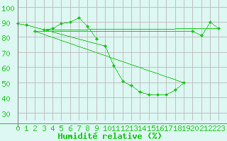 Courbe de l'humidit relative pour Anvers (Be)
