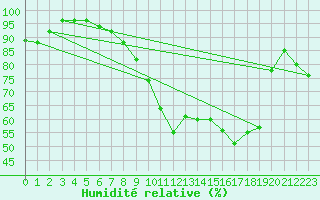 Courbe de l'humidit relative pour Figari (2A)