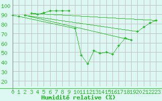 Courbe de l'humidit relative pour Lamballe (22)