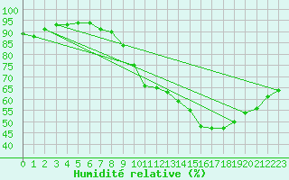 Courbe de l'humidit relative pour Alenon (61)