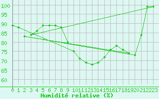 Courbe de l'humidit relative pour Hoernli