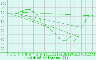 Courbe de l'humidit relative pour Auxerre-Perrigny (89)