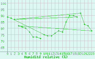 Courbe de l'humidit relative pour Voorschoten