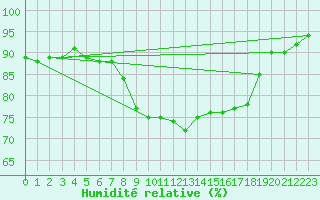 Courbe de l'humidit relative pour Marienberg