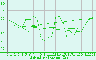 Courbe de l'humidit relative pour Clermont-Ferrand (63)