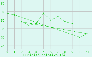 Courbe de l'humidit relative pour Levens (06)
