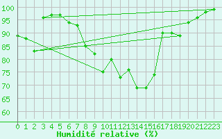 Courbe de l'humidit relative pour Blaavand