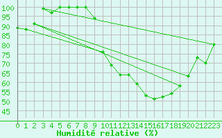 Courbe de l'humidit relative pour Munte (Be)