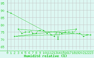 Courbe de l'humidit relative pour Rost Flyplass