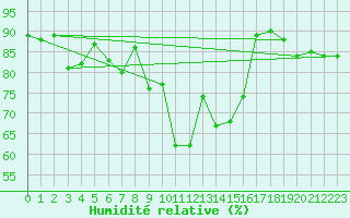 Courbe de l'humidit relative pour Landivisiau (29)
