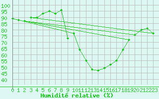 Courbe de l'humidit relative pour Embrun (05)
