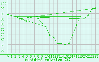 Courbe de l'humidit relative pour La Roche-sur-Yon (85)