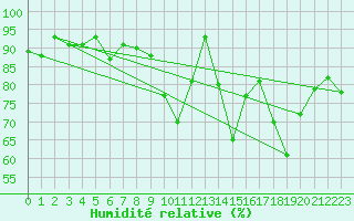Courbe de l'humidit relative pour Bad Marienberg