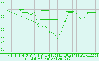 Courbe de l'humidit relative pour Capo Carbonara