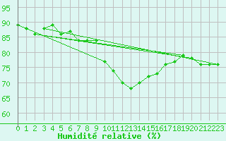 Courbe de l'humidit relative pour Pully-Lausanne (Sw)