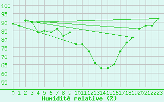 Courbe de l'humidit relative pour Lahr (All)