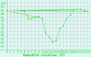 Courbe de l'humidit relative pour Bourg-Saint-Maurice (73)