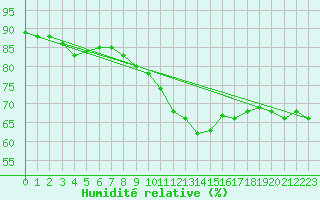 Courbe de l'humidit relative pour Luc-sur-Orbieu (11)