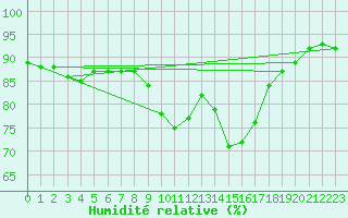 Courbe de l'humidit relative pour Ancey (21)