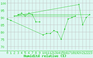 Courbe de l'humidit relative pour Glasgow (UK)