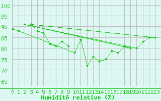 Courbe de l'humidit relative pour Twenthe (PB)