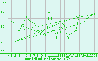 Courbe de l'humidit relative pour Shoream (UK)
