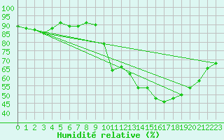 Courbe de l'humidit relative pour Carrion de Calatrava (Esp)