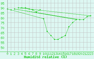 Courbe de l'humidit relative pour Melle (Be)