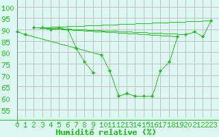 Courbe de l'humidit relative pour Nieuw Beerta Aws