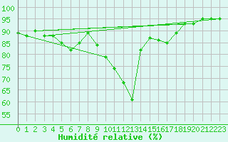 Courbe de l'humidit relative pour Paray-le-Monial - St-Yan (71)